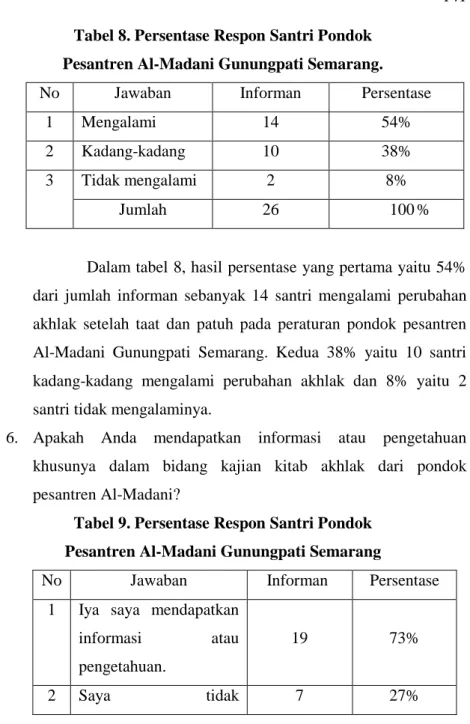 Tabel 8. Persentase Respon Santri Pondok   Pesantren Al-Madani Gunungpati Semarang.  No  Jawaban  Informan  Persentase 