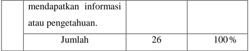 Tabel 10. Persentase Respon Santri Pondok  Pesantren Al-Madani Gunungpati Semarang 