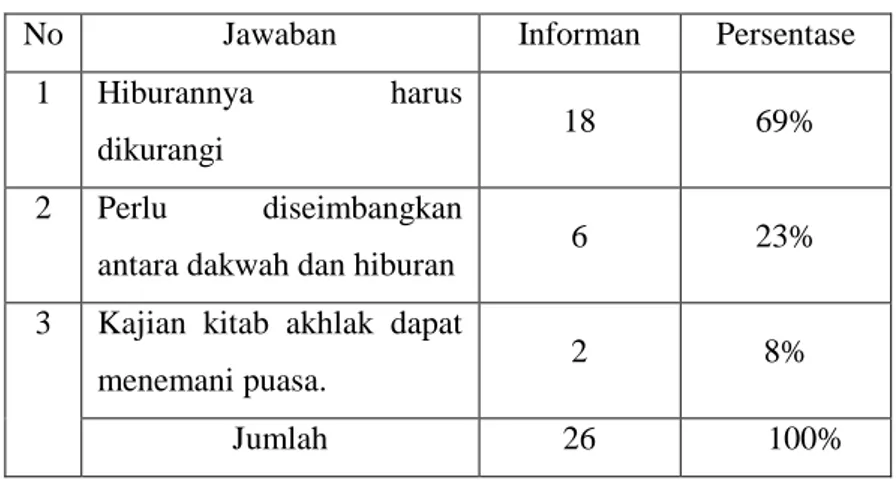 Tabel 16. Persentase ResponSantri Pondok   Peseantren Al-Madani Gunungpati Semarang 