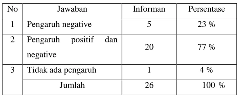 Tabel 17. Persentase Respon Santri Pondok   Pesantren Al-Madani Gunungpati  Semarang 