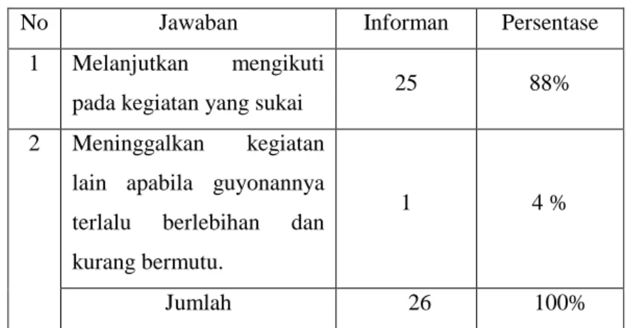 Tabel 18. Persentase Respon Santri Pondok   Pesantren Al-Madani Gunungpati Semarang 