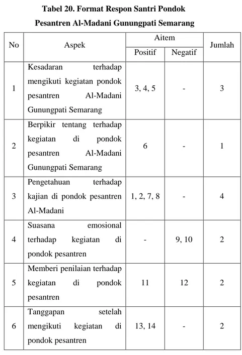 Tabel 20. Format Respon Santri Pondok   Pesantren Al-Madani Gunungpati Semarang 