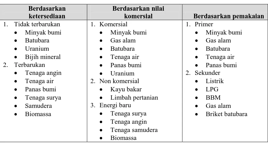 Tabel 2-1 Klasifikasi Sumber Energi 