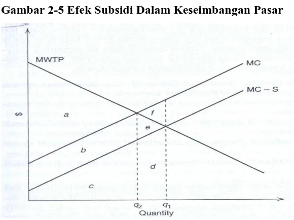 Gambar 2-5 Efek Subsidi Dalam Keseimbangan Pasar  