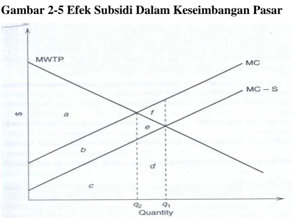 Gambar 2-5 Efek Subsidi Dalam Keseimbangan Pasar  