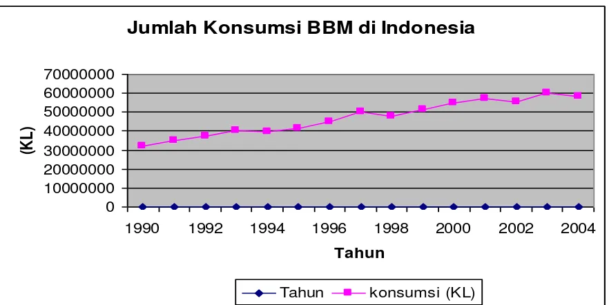 Tabel 1-1 Data Historis Komposisi Sumber Energi di Indonesia  