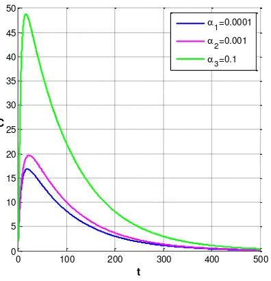 Gambar 5 . Kurva hasil simulasi dengan nilai parameter 1 terhadap kepadatan subpopulasi penderita kanker paru-paru yang konvergen ke titik kesetimbangan E22 