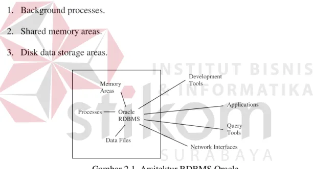 Gambar 2.1. Arsitektur RDBMS Oracle 