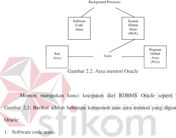 Gambar 2.2. Area memori Oracle 