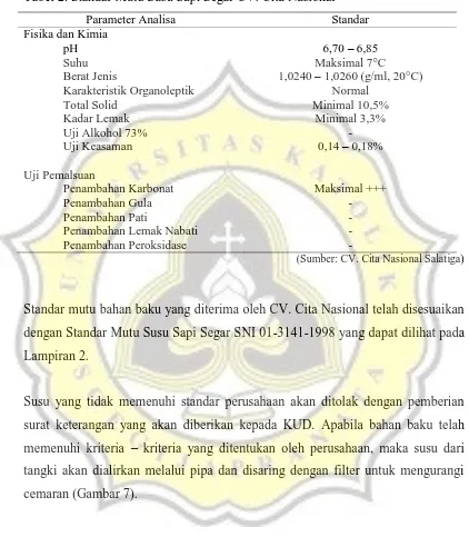 Tabel 2. Standar Mutu Susu Sapi Segar CV. Cita Nasional 