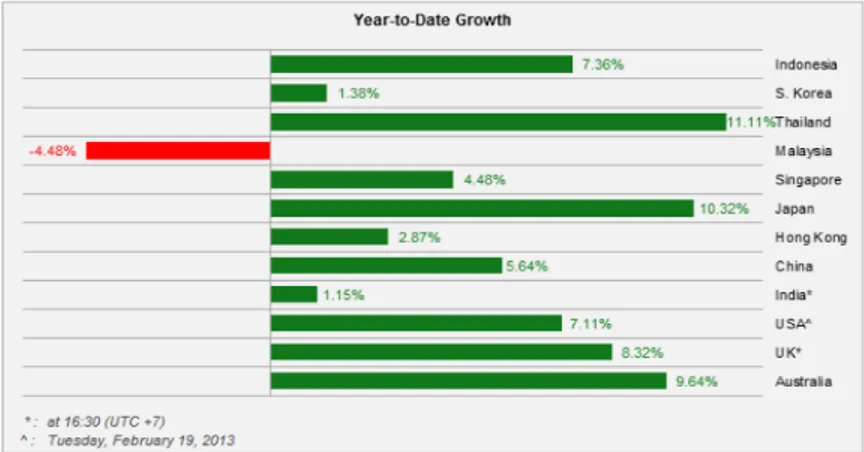 Gambar 2. 4 Perbandingan pertumbuhan pasar modal 2012 (sumber :  Indonesia Stock Exchange, 2013) 