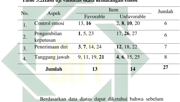 Table 3.2Hasil uji validitas skala kematangan emosi  