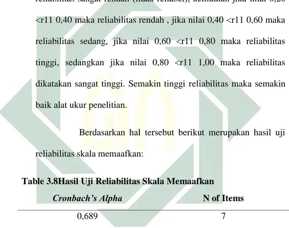 Table 3.8Hasil Uji Reliabilitas Skala Memaafkan 