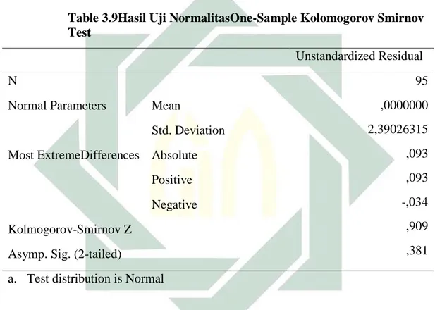 Table 3.9Hasil Uji NormalitasOne-Sample Kolomogorov Smirnov  Test  Unstandardized Residual  N  95  ,0000000  2,39026315  ,093  ,093  -,034  ,909  ,381 Normal Parameters Mean 