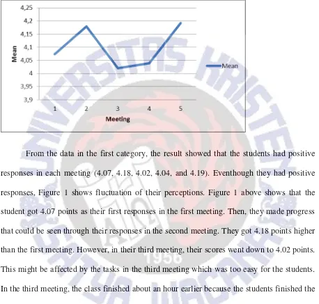 Figure 1. Perceptions toward the Effect of Various Tasks in Learning English 