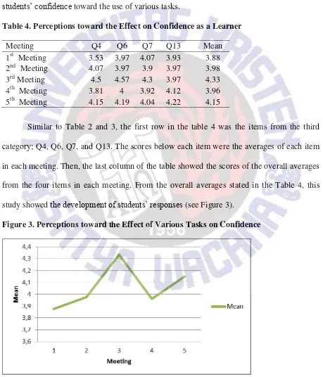 Table 4. Perceptions toward the Effect on Confidence as a Learner 