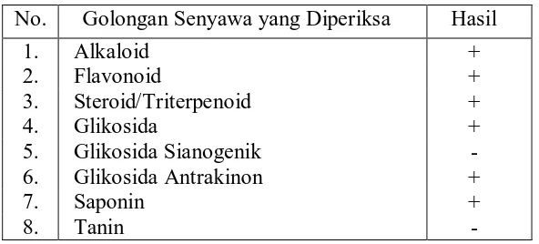 Tabel 2.  Hasil Skrining Fitokimia Serbuk Simplisia Umbi Bawang Sabrang (Eleutherinae bulbus) 