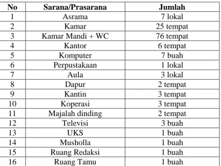 Tabel 3.4  Sarana Prasarana 