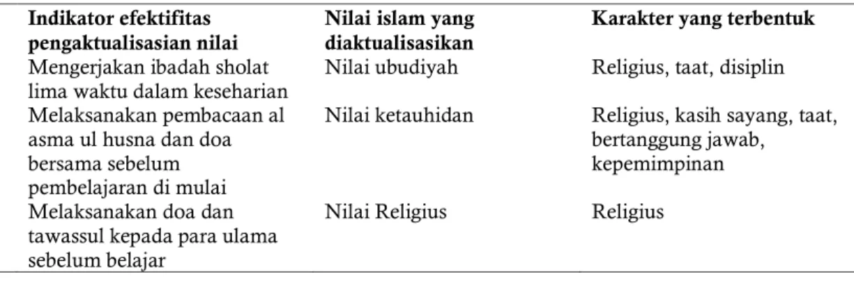 Tabel 1. Penilaian Karakter 