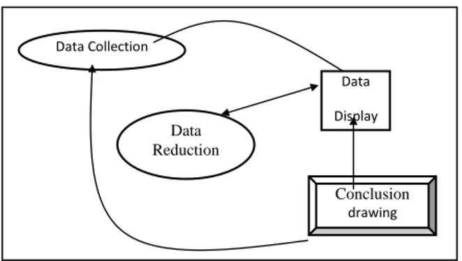 Gambar 1 : Components of Data Analysis: Interactive Model 62