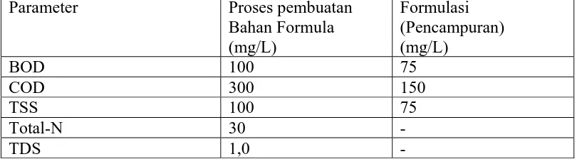 Tabel 2. Baku Mutu Limbah Cair untuk Iindustri Farmasi Menurut Kep/51/MENLH/10/1995 