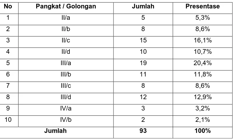 Table 4.5 diatas menunjukkan pendidikan responden paling banyak di strata 