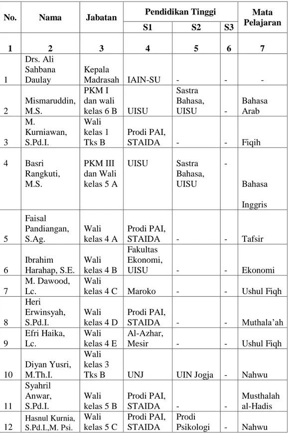 Tabel 4.8 Daftar Nama Guru MAS Darularafah TA  2017/2018 