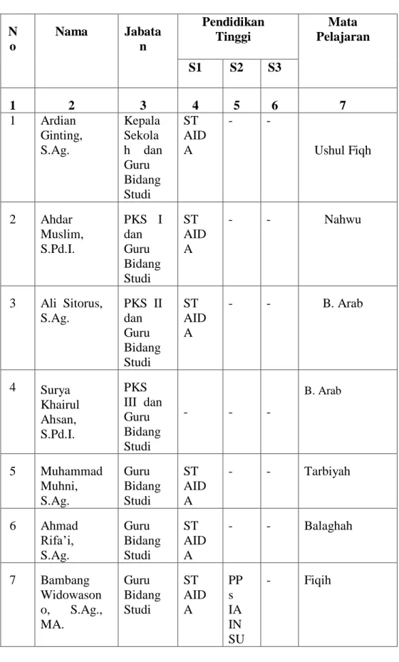 Tabel  4.  9  Daftar  Nama  Pendidik  di  SMA  Swasta  Galih Agung   N o  Nama  Jabatan  Pendidikan Tinggi  Mata  Pelajaran  S1  S2  S3  1  2  3  4  5  6  7  1  Ardian  Ginting,  S.Ag