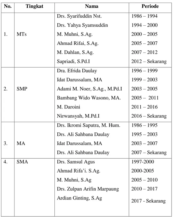Tabel 4.3 Masa Jabatan Kepala Sekolah/Kepala Madrasah 82