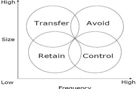 Gambar 2.6 – Risk Mitigation  Ernst &amp; Young, 2005. 