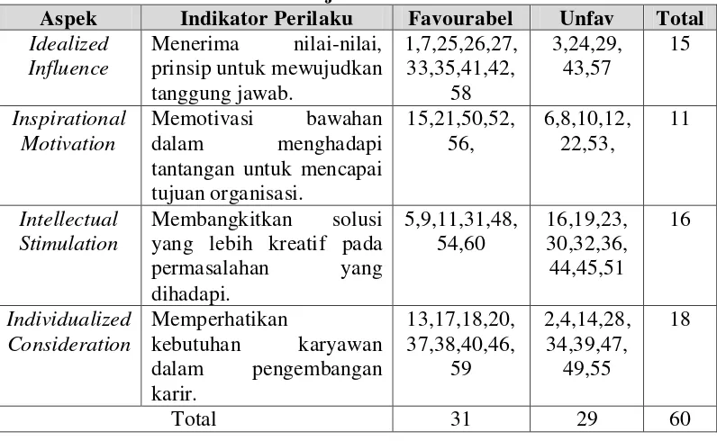 Tabel 2. Blue Print Skala Gaya Kepemimpinan Transformasional Sebelum 