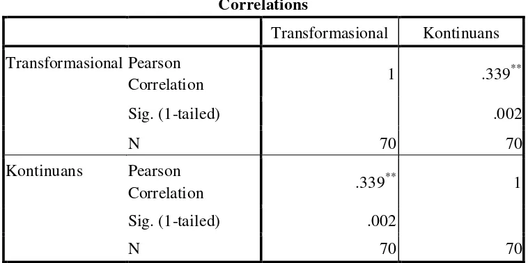 Tabel 14 . Hasil Analisa Korelasi Pearson Product Moment 