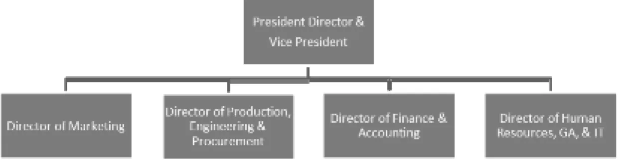 Gambar 3.1 Struktur Organisasi PT. XYZ 