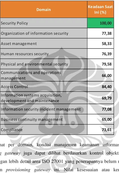 Tabel 5.3  Nilai Kesesuaian Berdasarkan Domain  Domain Keadaan Saat  Ini (%) Security Policy              100,00 Organization of information security                77,38 Asset management                58,33 Human resources security                76,39 P