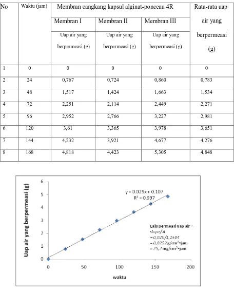 Tabel 3. Data uji permeabilitas cangkang kapsul alginat yang mengandung ponceau 4R  