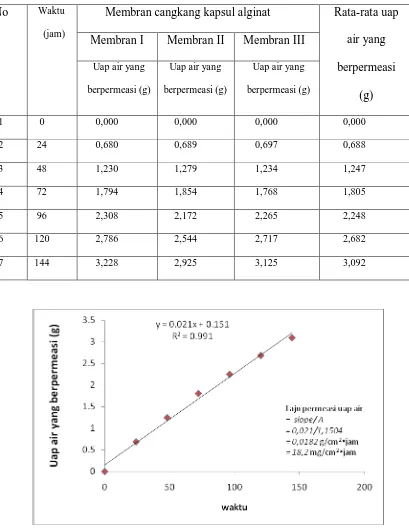 Tabel 4. Data uji permeabilitas cangkang kapsul alginat 