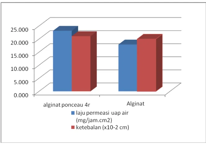 Gambar 7. Grafik permeabilitas uap air pada cangkang kapsul alginat yang mengandung ponceau 4R dan alginat pada 24 jam pertama  