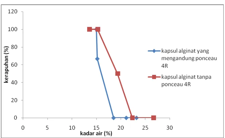 Gambar 9. Grafik pengaruh kadar uap air terhadap kerapuhan cangkang kapsul berisi (pada suhu 25oC dengan kelembaban yang bervariasi)  