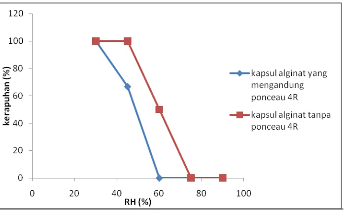 Gambar 11. Grafik pengaruh kelembapan terhadap kerapuhan cangkang kapsul berisi (pada suhu 25oC dengan kelembaban yang bervariasi)  