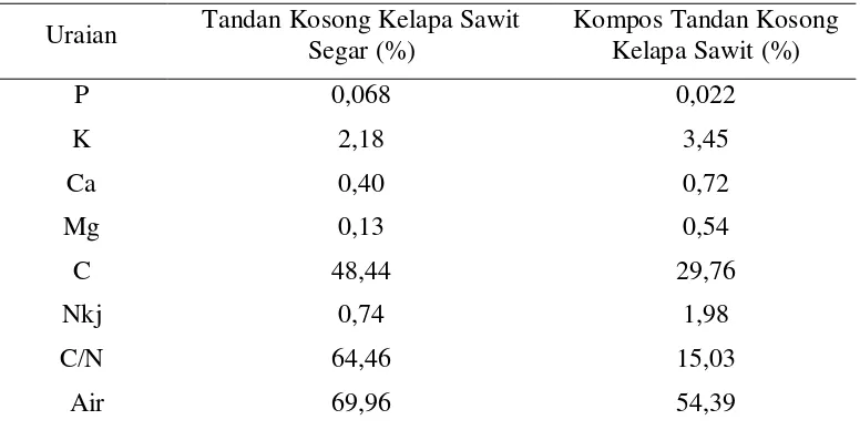 Tabel 1. Kandungan nutrisi yang terkandung di dalam kompos tandan kosong kelapa sawit 