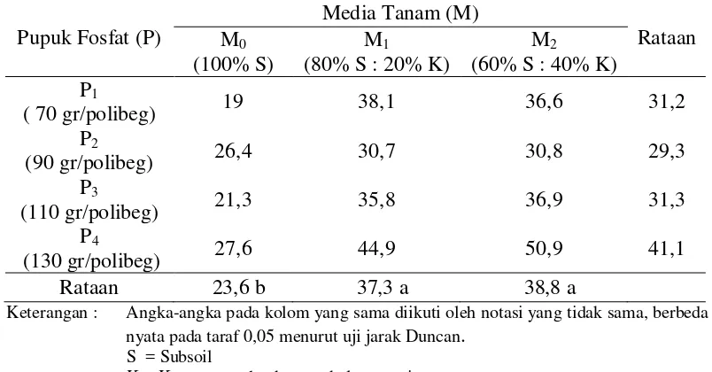 Tabel 6. Bobot basah akar bibit kelapa sawit (g) umur 26 MSPT di main nursery pada berbagai media tanam dan pemberian pupuk fosfat  
