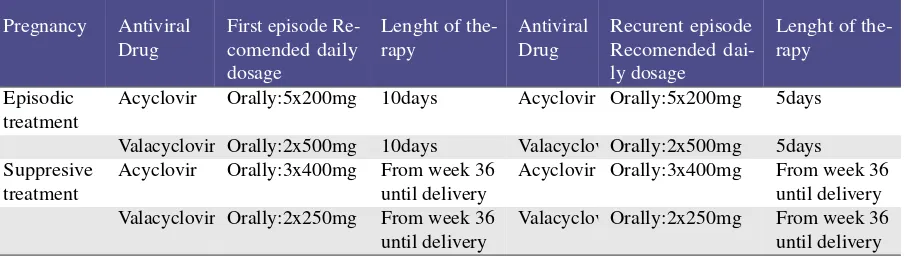 Tabel 1. Rekomendasi Dosis Obat Antiviral Untuk Terapi Herpes Dalam Kehamilan19