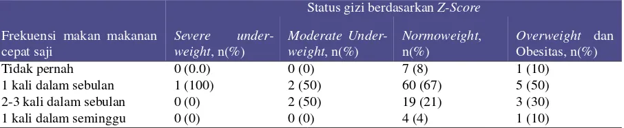 Tabel 5. Frekuensi Makan Makanan Cepat Saji berdasarkan Status Gizi