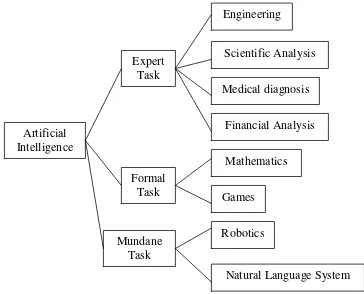 Gambar 2.1. Bidang-bidang tugas (task domains) dari AI 