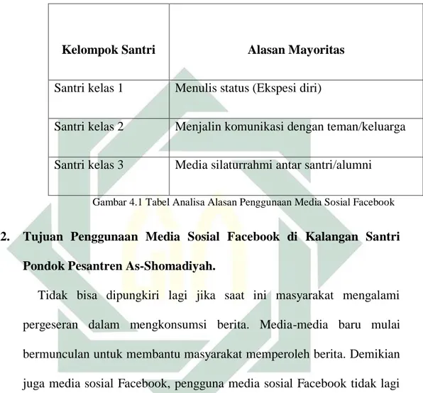 Gambar 4.1 Tabel Analisa Alasan Penggunaan Media Sosial Facebook 