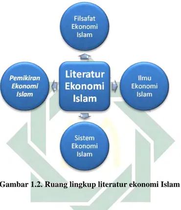 Gambar 1.2. Ruang lingkup literatur ekonomi Islam 