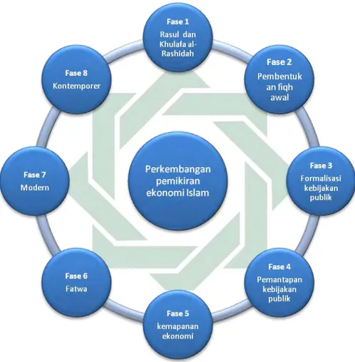 Gambar 1.2. Fase perkembangan pemikiran ekonomi Islam 