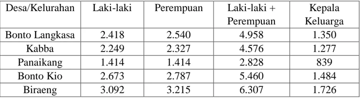 Tabel 4.3.Jumlah Penduduk Desa/Kelurahan, Jenis Kelamin dan Kepala  Keluarga Kecamatan Minasatene Tahun 2018 
