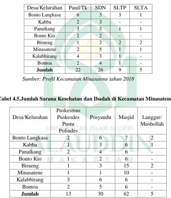 Tabel 4.5.Jumlah Sarana Kesehatan dan Ibadah di Kecamatan Minasatene 