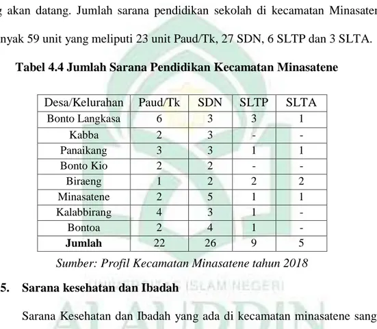 Tabel 4.4 Jumlah Sarana Pendidikan Kecamatan Minasatene 
